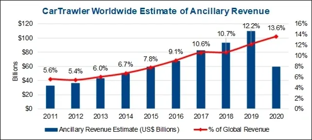 A bar chart showing the revenue estimate of ancillary products.