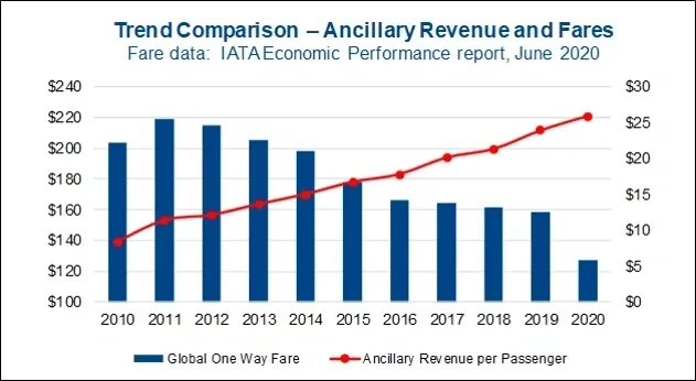 A bar graph showing the growth of one way fares.