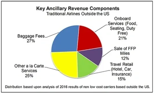 A pie chart showing the key ancillary revenue components.